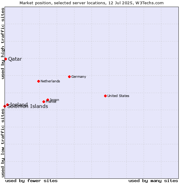 Market position of Iceland vs. Qatar vs. Solomon Islands