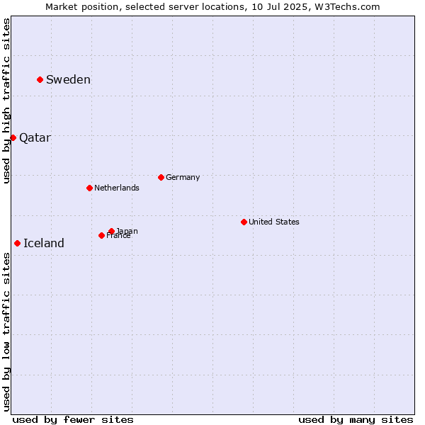 Market position of Sweden vs. Iceland vs. Qatar