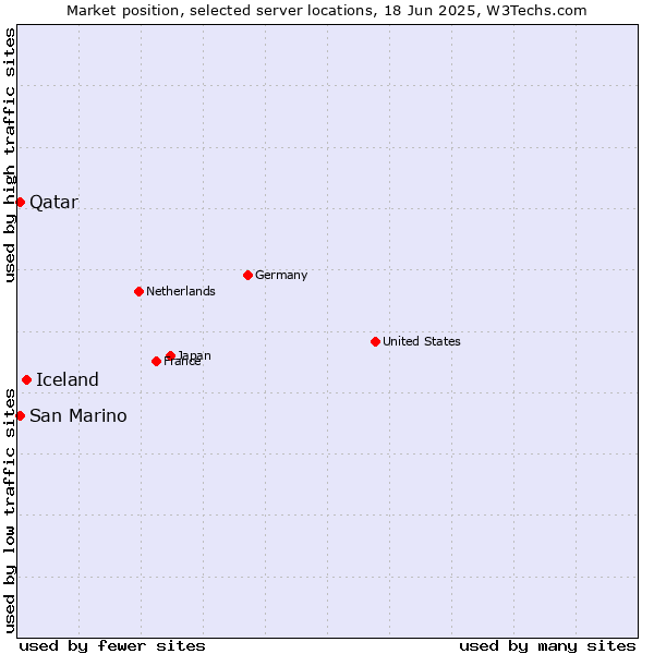 Market position of Iceland vs. Qatar vs. San Marino