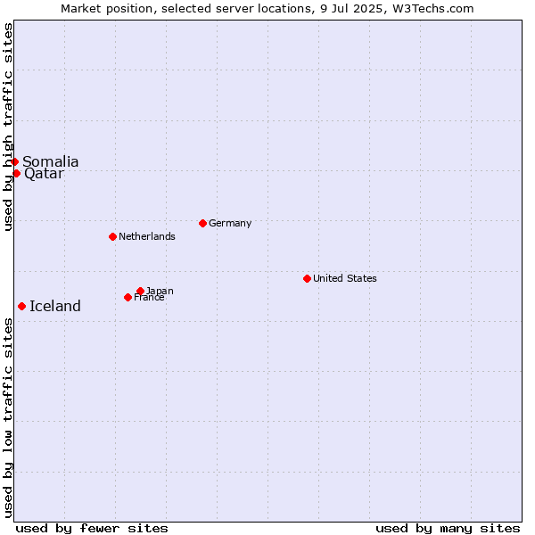 Market position of Iceland vs. Qatar vs. Somalia