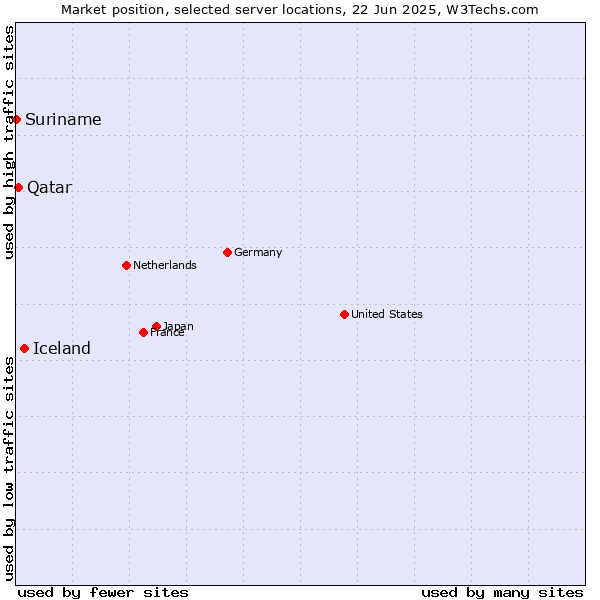Market position of Iceland vs. Qatar vs. Suriname