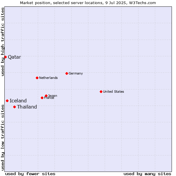 Market position of Thailand vs. Iceland vs. Qatar