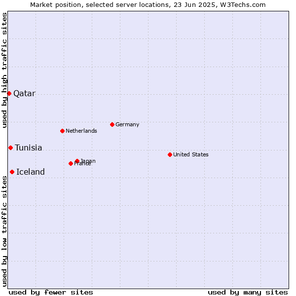 Market position of Iceland vs. Tunisia vs. Qatar