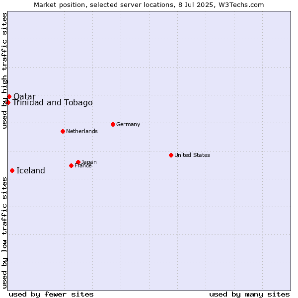 Market position of Iceland vs. Qatar vs. Trinidad and Tobago