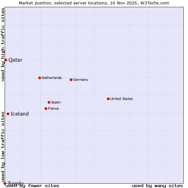 Market position of Iceland vs. Qatar vs. Tuvalu