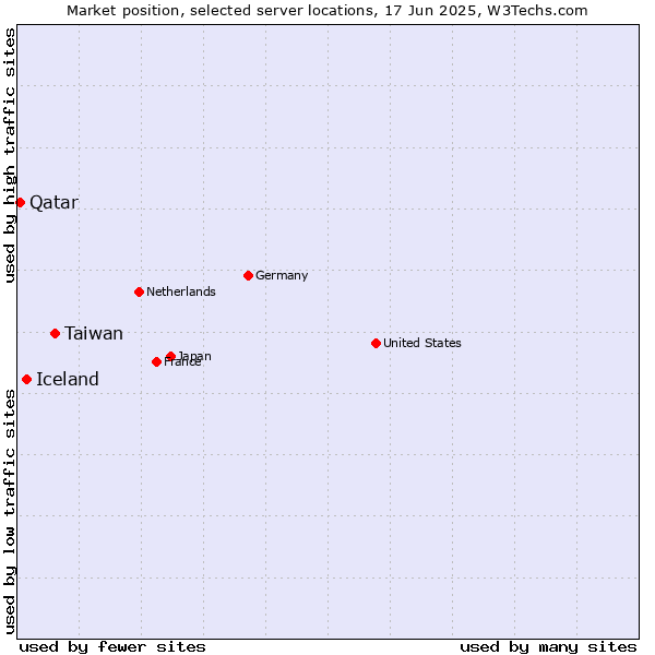 Market position of Taiwan vs. Iceland vs. Qatar