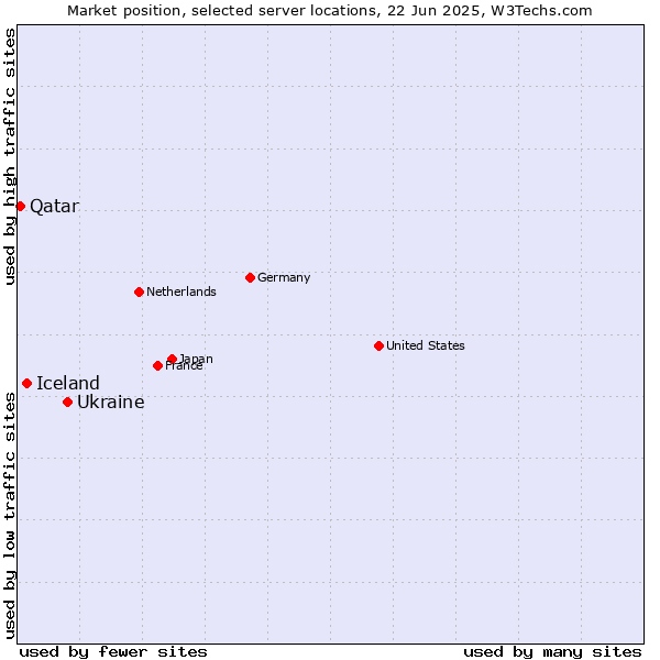 Market position of Ukraine vs. Iceland vs. Qatar