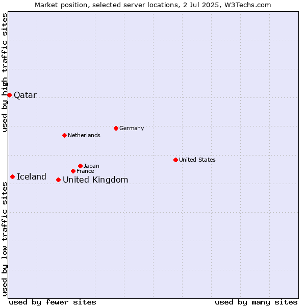 Market position of United Kingdom vs. Iceland vs. Qatar