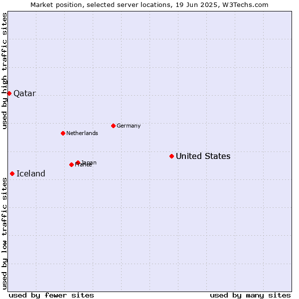 Market position of United States vs. Iceland vs. Qatar