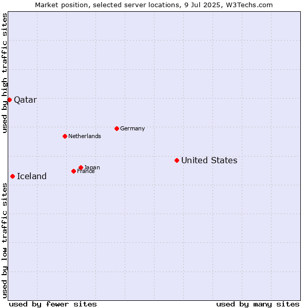 Market position of United States and territories vs. Iceland vs. Qatar