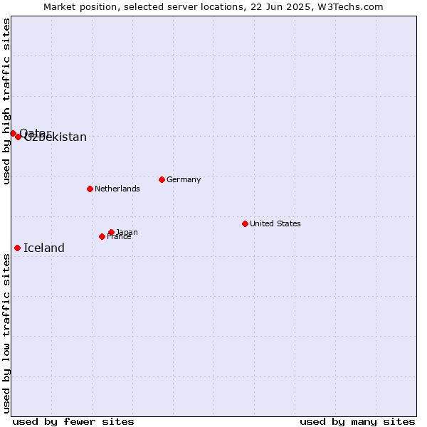 Market position of Uzbekistan vs. Iceland vs. Qatar