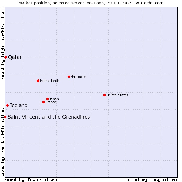 Market position of Iceland vs. Qatar vs. Saint Vincent and the Grenadines