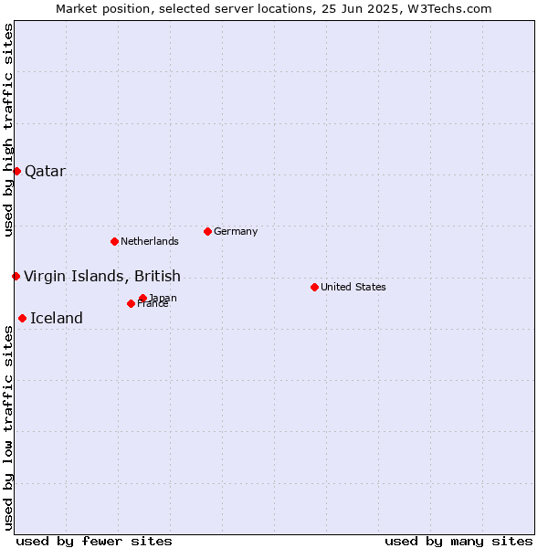 Market position of Iceland vs. Qatar vs. Virgin Islands, British