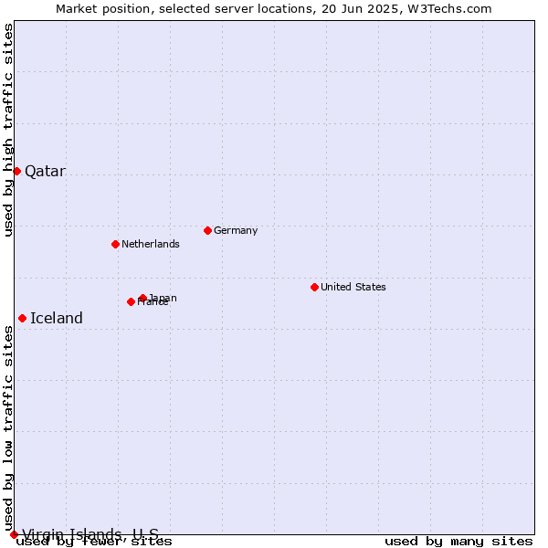 Market position of Iceland vs. Qatar vs. Virgin Islands, U.S.