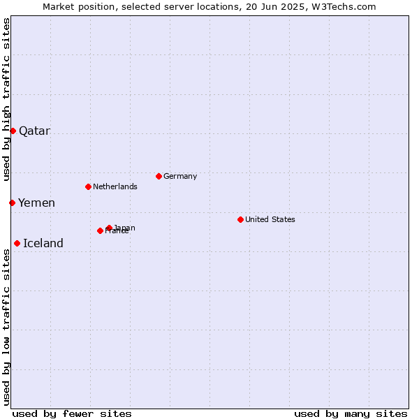 Market position of Iceland vs. Qatar vs. Yemen