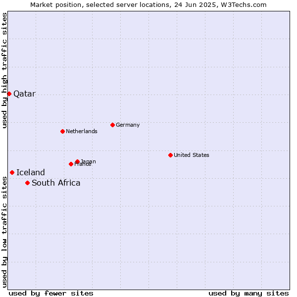 Market position of South Africa vs. Iceland vs. Qatar