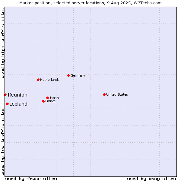 Market position of Iceland vs. Reunion