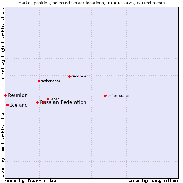 Market position of Russian Federation vs. Iceland vs. Reunion