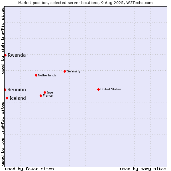 Market position of Iceland vs. Rwanda vs. Reunion