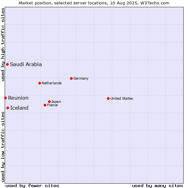 Market position of Iceland vs. Saudi Arabia vs. Reunion