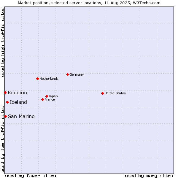 Market position of Iceland vs. San Marino vs. Reunion
