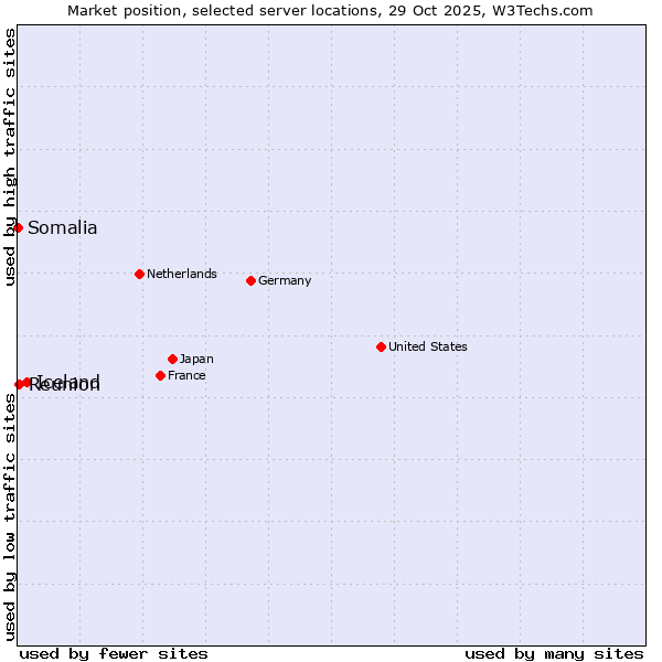 Market position of Iceland vs. Reunion vs. Somalia