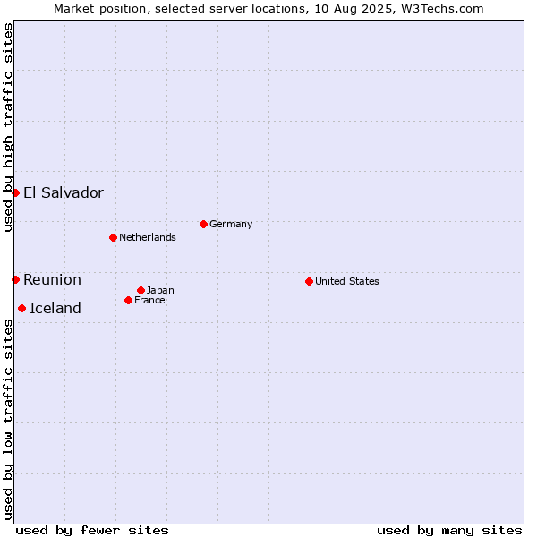 Market position of Iceland vs. Reunion vs. El Salvador