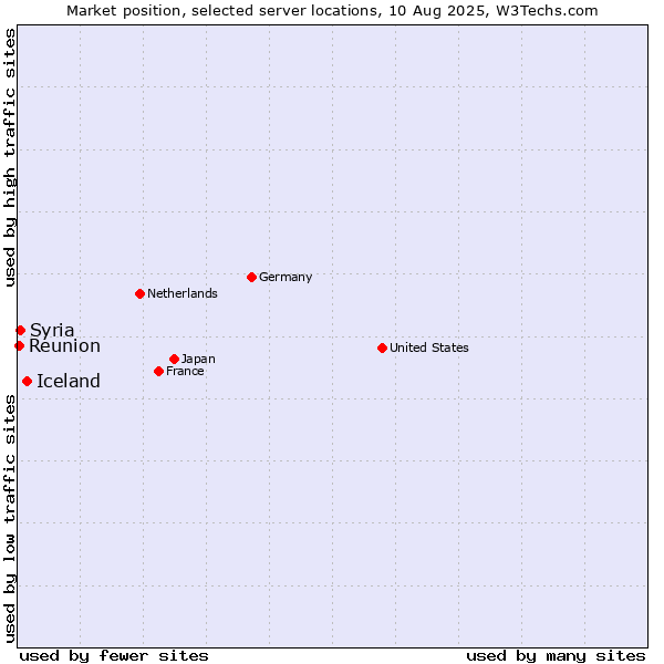 Market position of Iceland vs. Syria vs. Reunion