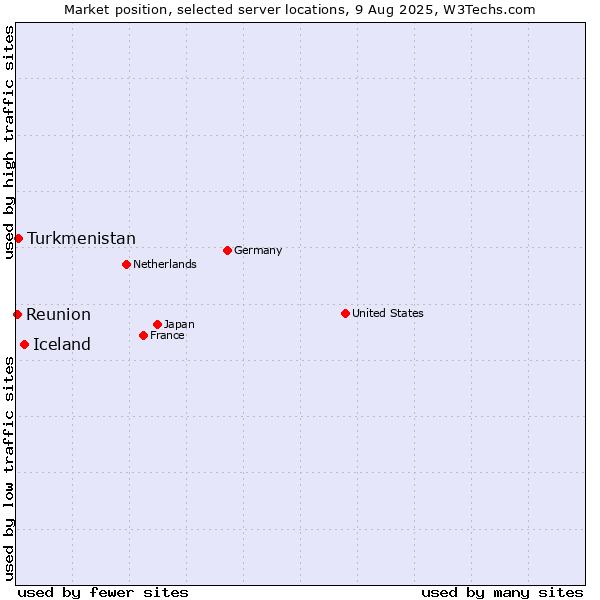 Market position of Iceland vs. Turkmenistan vs. Reunion