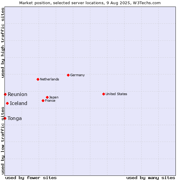 Market position of Iceland vs. Reunion vs. Tonga