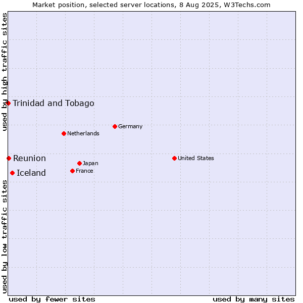 Market position of Iceland vs. Reunion vs. Trinidad and Tobago