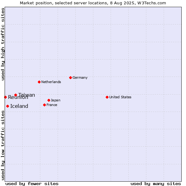 Market position of Taiwan vs. Iceland vs. Reunion