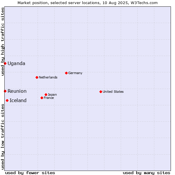 Market position of Iceland vs. Uganda vs. Reunion