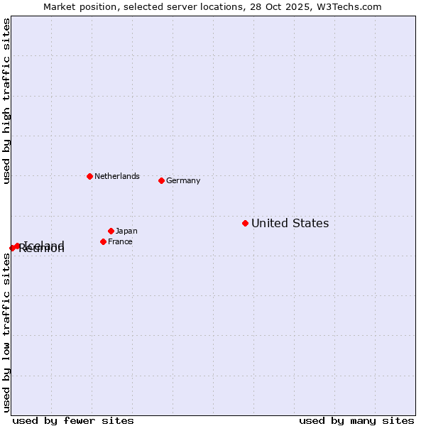 Market position of United States and territories vs. Iceland vs. Reunion