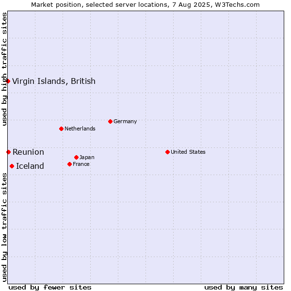 Market position of Iceland vs. Reunion vs. Virgin Islands, British
