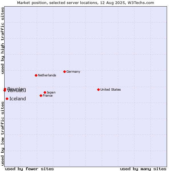 Market position of Iceland vs. Reunion vs. Vanuatu