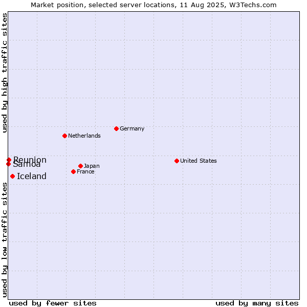 Market position of Iceland vs. Reunion vs. Samoa