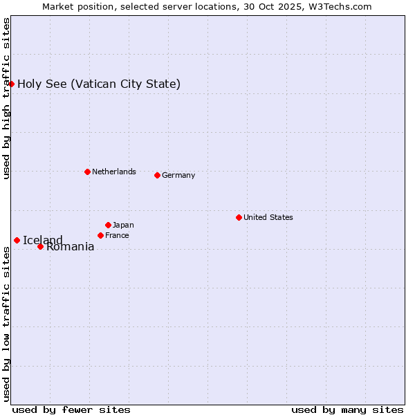 Market position of Romania vs. Iceland vs. Holy See (Vatican City State)