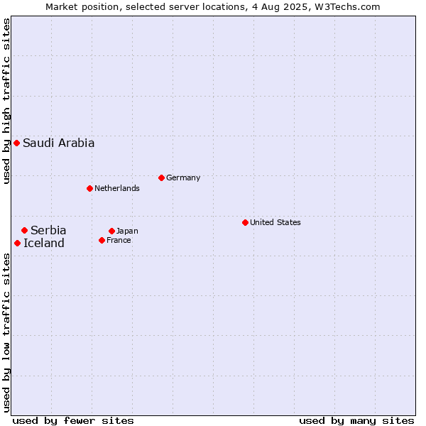 Market position of Serbia vs. Iceland vs. Saudi Arabia