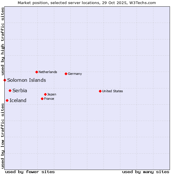 Market position of Serbia vs. Iceland vs. Solomon Islands