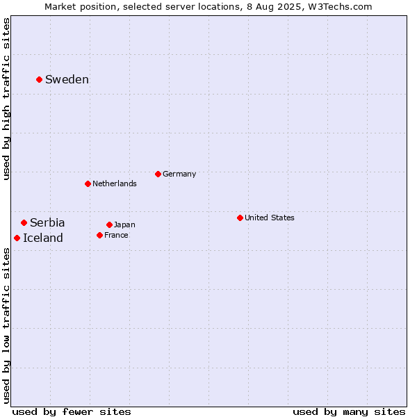 Market position of Sweden vs. Serbia vs. Iceland