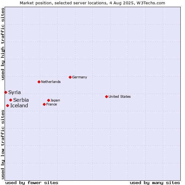 Market position of Serbia vs. Iceland vs. Syria