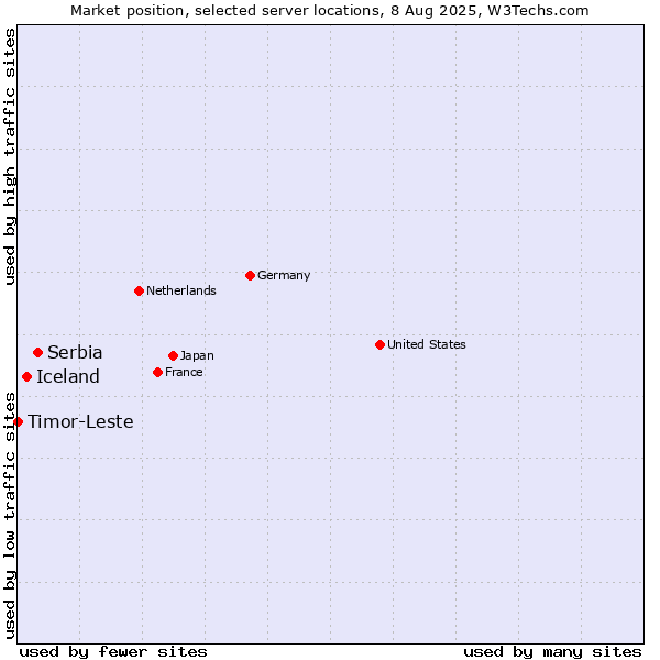 Market position of Serbia vs. Iceland vs. Timor-Leste