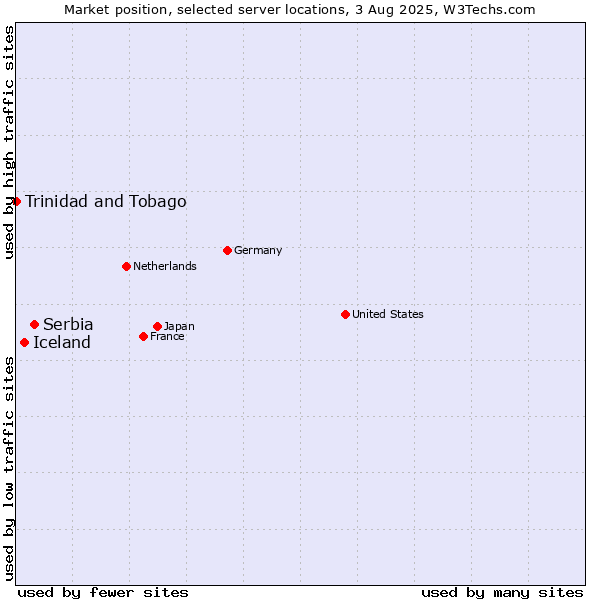 Market position of Serbia vs. Iceland vs. Trinidad and Tobago