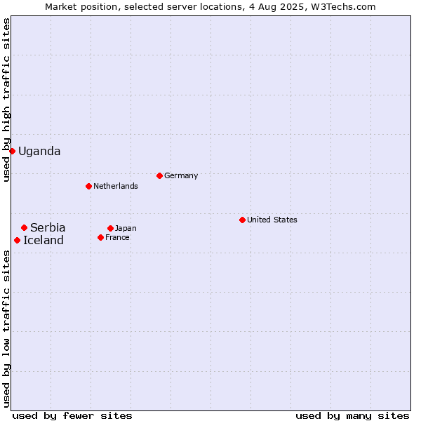 Market position of Serbia vs. Iceland vs. Uganda