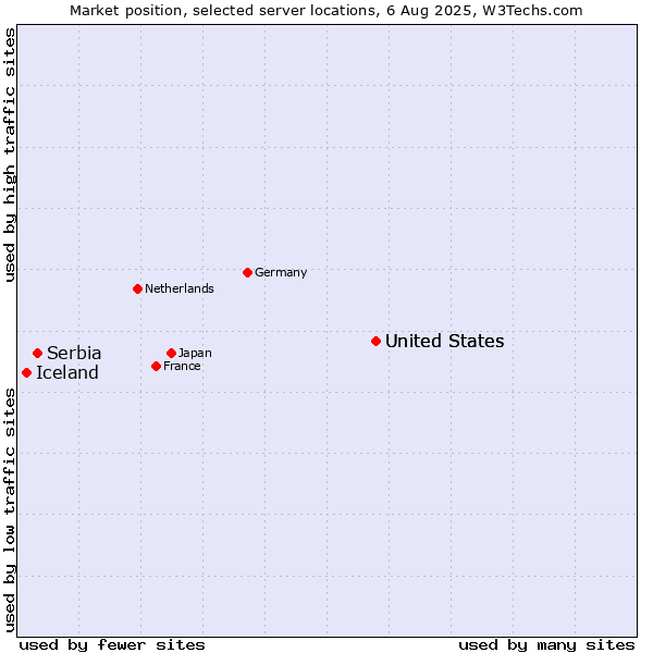 Market position of United States vs. Serbia vs. Iceland
