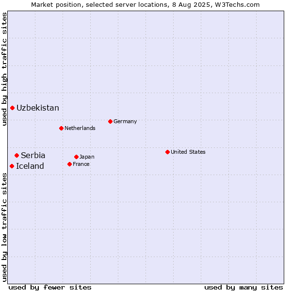 Market position of Serbia vs. Uzbekistan vs. Iceland