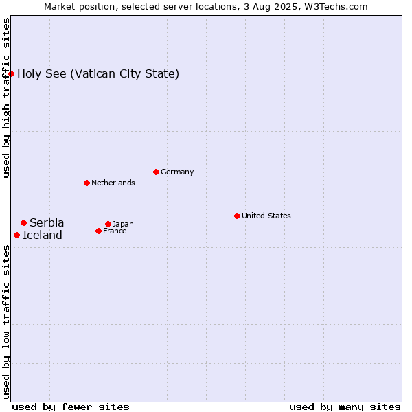 Market position of Serbia vs. Iceland vs. Holy See (Vatican City State)