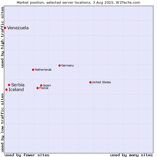 Market position of Serbia vs. Iceland vs. Venezuela
