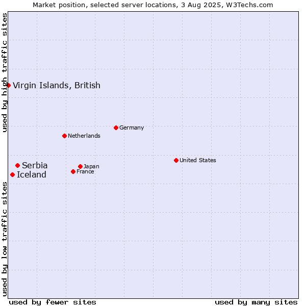 Market position of Serbia vs. Iceland vs. Virgin Islands, British